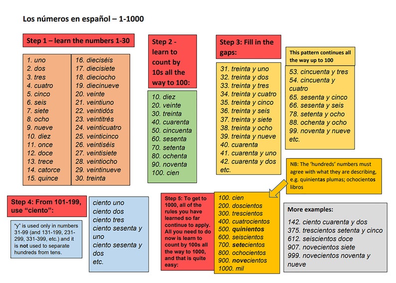 List Spanish Numbers 1 100 Printable