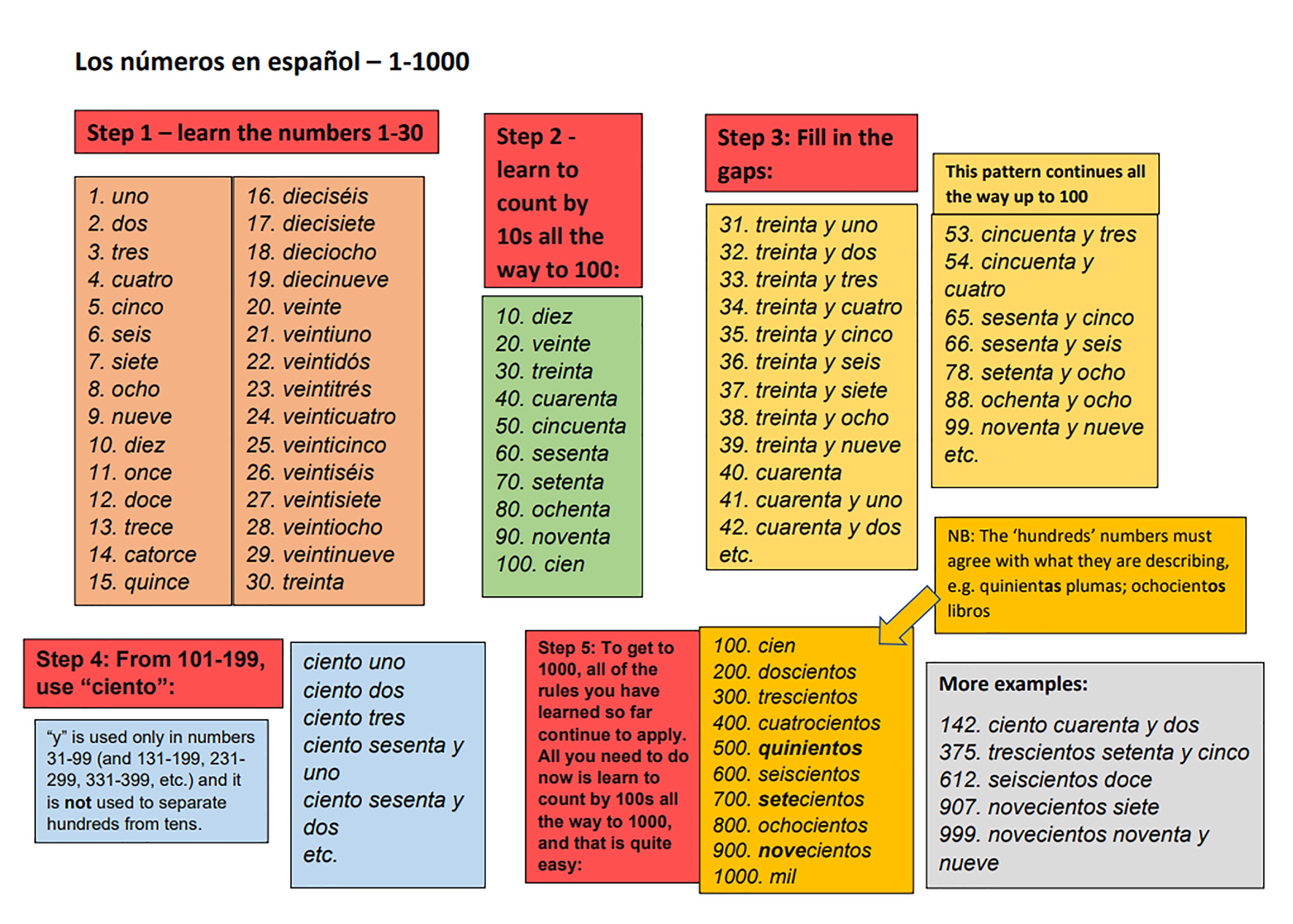 numbers in spanish 1 100