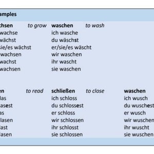 German Verbs - Forming Simple Tenses With Weak, Strong and Mixed Verbs ...