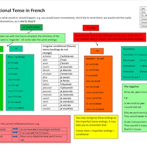 Op de afbeelding: Een groen en rood diagram dat de Franse grammatica van de conditionele tijd uitlegt. Het diagram bevat werkwoordvervoegingen en voorbeelden van hoe de conditionele tijd in zinnen te gebruiken.