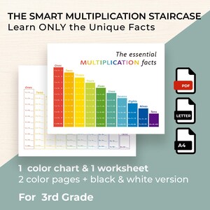 Op de afbeelding: Educatieve vermenigvuldigingskaart en werkbladen set. De kaart heeft een kleurrijk trapontwerp met vermenigvuldigingsfeiten. Inclusief PDF-, Letter- en A4-formaten. Tekst: "THE SMART MULTIPLICATION STAIRCASE Learn ONLY the Unique Facts" en "For 3rd Grade."