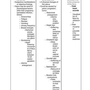 May include: A chart outlining presumptive, probable, and positive changes of pregnancy. The chart lists symptoms and signs that may indicate pregnancy, categorized by how likely they are to be caused by pregnancy.