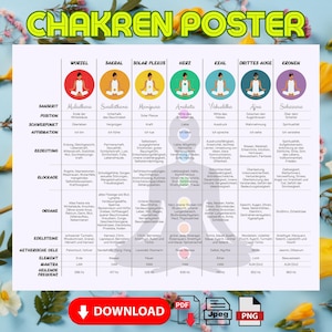 Chakra Poster Deutsch: Umfassende Darstellung der 7 Chakren | Spirituelle Wanddekoration & Geschenk Yogastudio und Yoga Lehrer | Yoga Chakra