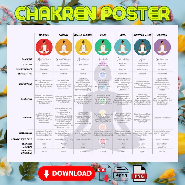 Chakra Poster German: Comprehensive representation of the 7 chakras | Spiritual Wall Decoration & Gift Yoga Studio and Yoga Teacher | Yoga chakras