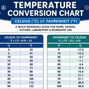 May include: A temperature conversion chart featuring a dark blue header with a thermometer icon and the text TEMPERATURE CONVERSION CHART. It includes two tables for Celsius to Fahrenheit and Fahrenheit to Celsius with formulas and numerical values.