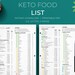 Keto Food List Printable | Keto Grocery List | Low Carb Food List ...