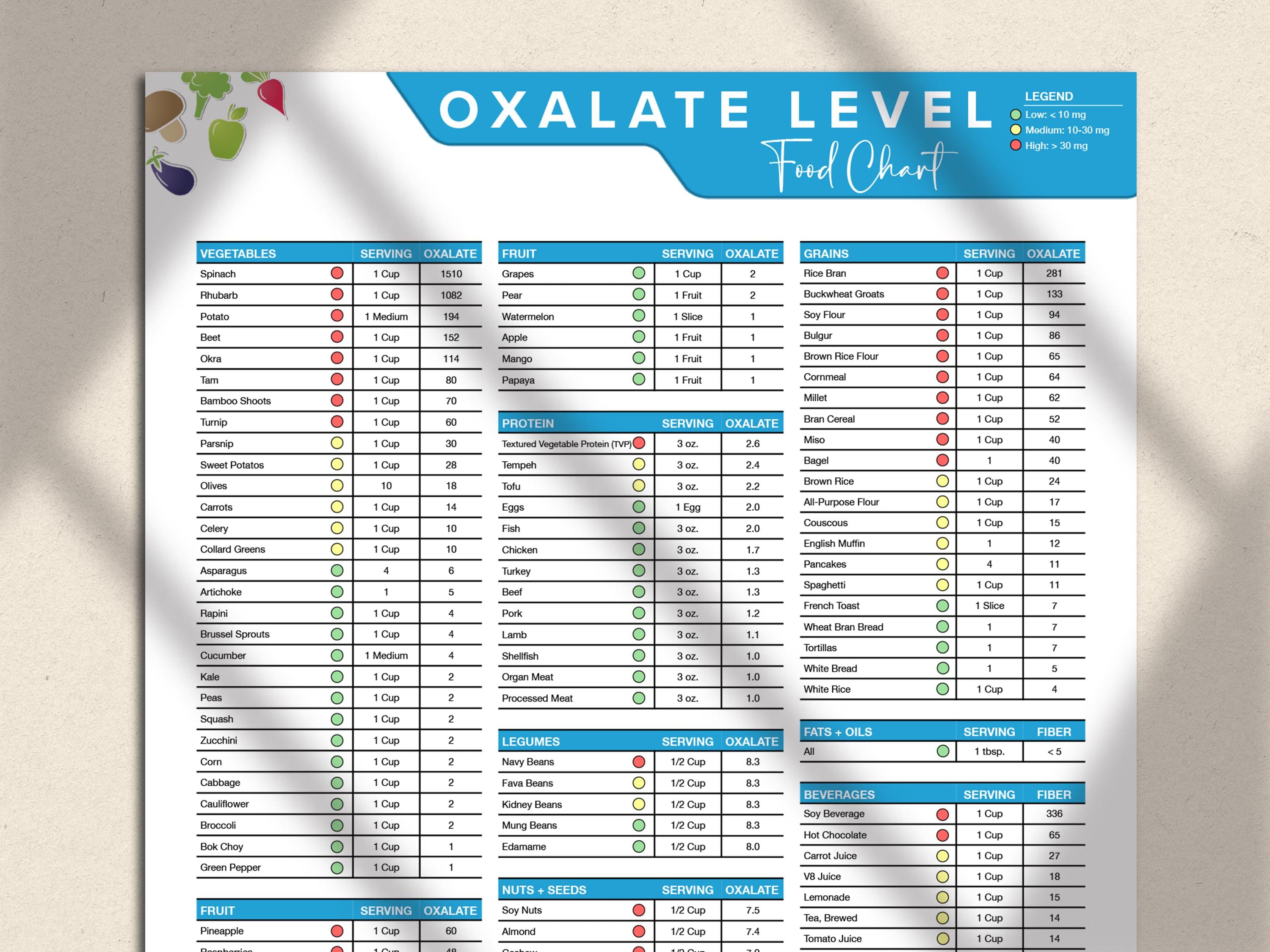 Comprehensive Oxalate Level Food Chart: Essential Guide to Managing ...
