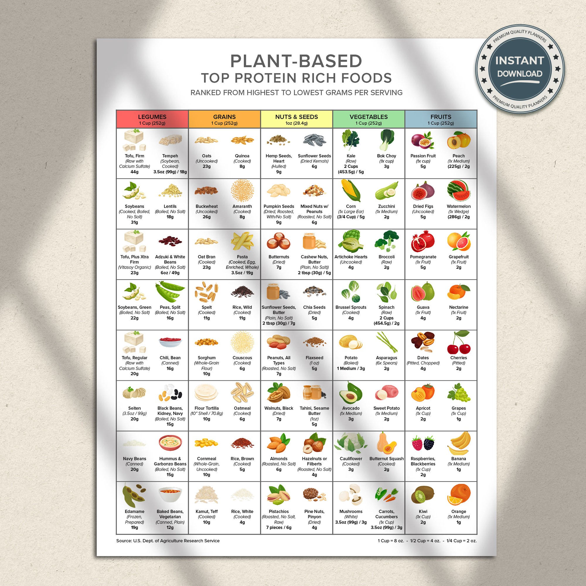 Plant Based Protein Chart, Top Protein Rich Foods, Keto Diet Meal