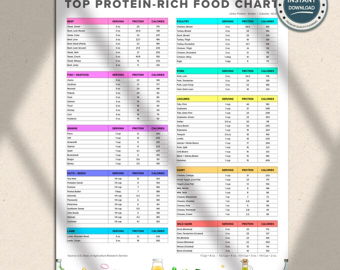 High Protein Food List, Low Carb Keto Food List for Weight Loss and ...