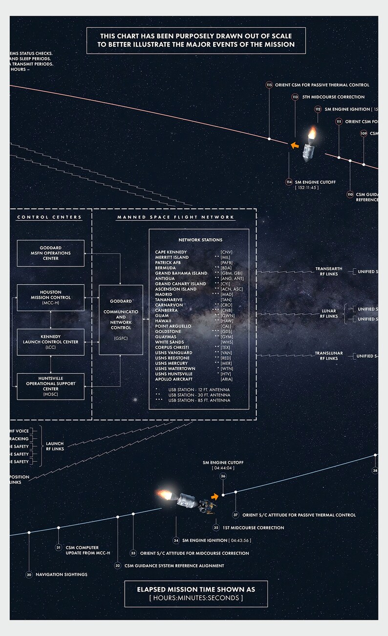 NASA Flight Plan, Apollo Manned Lunar Landing, Lunar Mission Flight Path, Moon Landing, Apollo