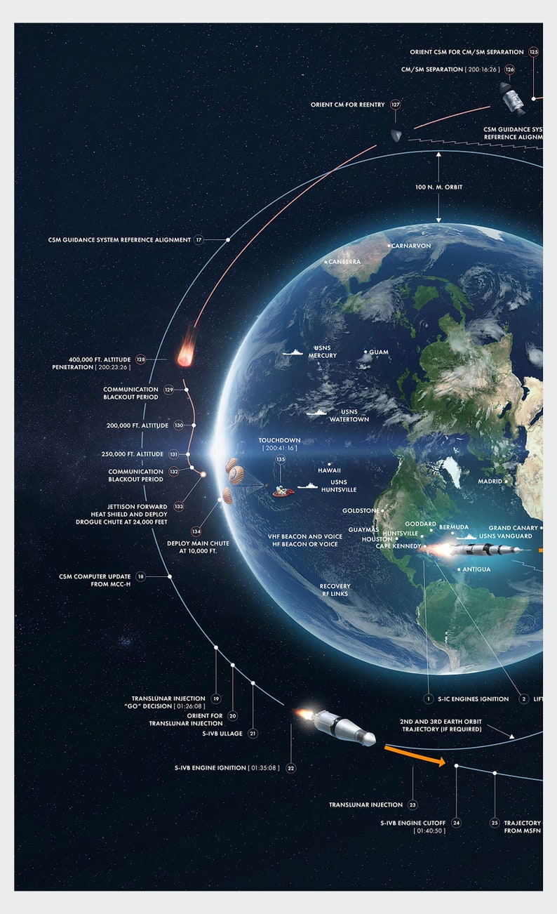 NASA Flight Plan, Apollo Manned Lunar Landing, Lunar Mission Flight Path, Moon Landing, Apollo