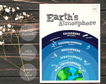 Atmosfera terrestre - Poster della Terra - PDF - DIGITALE - Fatti della Terra - Sistema solare - Pianeti - Scienza - Spazio - Poster educativo - Download