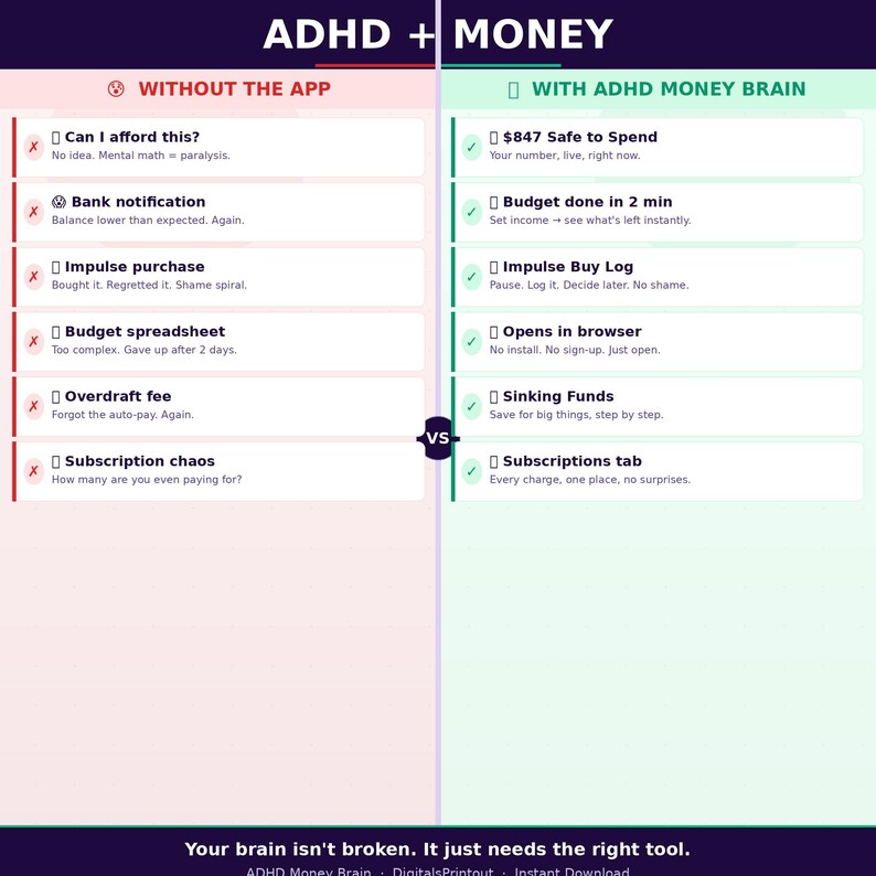 May include: A comparison chart titled ADHD + MONEY. The left side, WITHOUT THE APP, lists challenges like Can I afford this, Bank notification, Impulse purchase, Budget spreadsheet, Overdraft fee, and Subscription chaos. The right side, WITH ADHD MONEY BRAIN, lists solutions like $847 Safe to Spend, Budget done in 2 min, Impulse Buy Log, Opens in browser, Sinking Funds, and Subscriptions tab. The bottom text reads, Your brain isn't broken. It just needs the right tool.