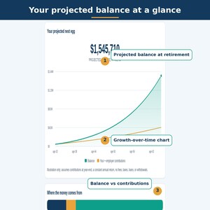 May include: A financial dashboard titled Your projected balance at a glance showing a growth-over-time chart. It displays a projected nest egg of $1,545,710 with a teal curve representing balance and an orange line for contributions from age 32 to 62.