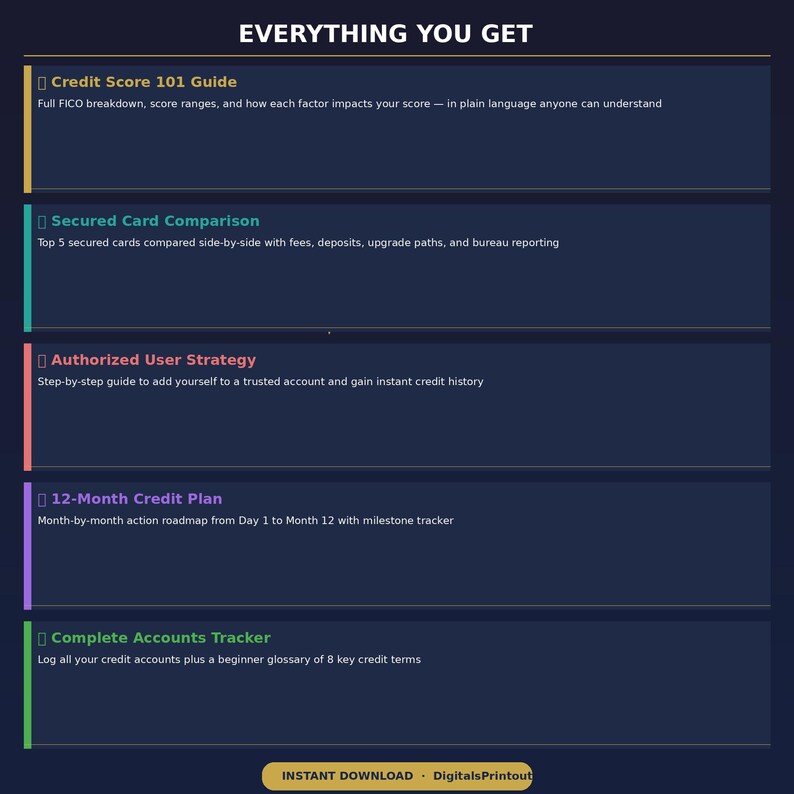 May include: A dark blue digital information graphic titled EVERYTHING YOU GET. It lists five sections: Credit Score 101 Guide, Secured Card Comparison, Authorized User Strategy, 12-Month Credit Plan, and Complete Accounts Tracker with descriptions.