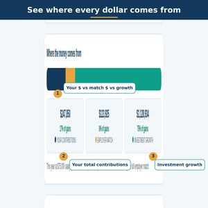 May include: A financial infographic titled See where every dollar comes from, featuring a horizontal bar chart with dark blue, yellow, and teal segments. It displays data for Your contributions, Employer match, and Investment growth with values.