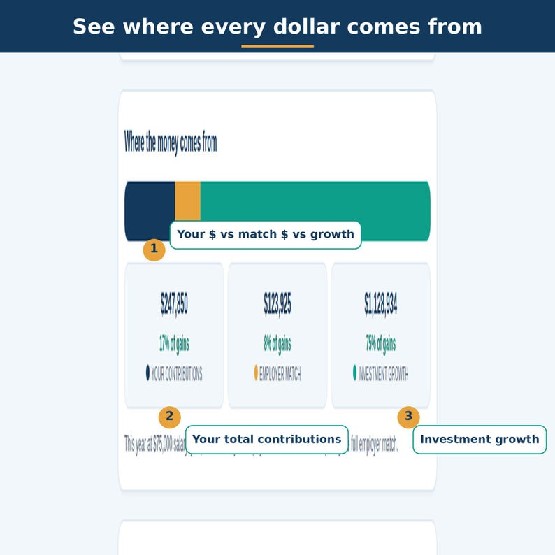 May include: A financial infographic titled See where every dollar comes from, featuring a horizontal bar chart with dark blue, yellow, and teal segments. It displays data for Your contributions, Employer match, and Investment growth with values.