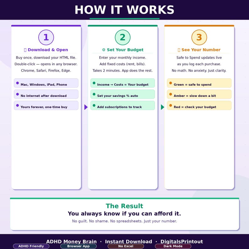 May include: An infographic titled HOW IT WORKS detailing a three-step digital budget tool. Step 1: Download & Open. Step 2: Set Your Budget. Step 3: See Your Number. The bottom section displays The Result: You always know if you can afford it.