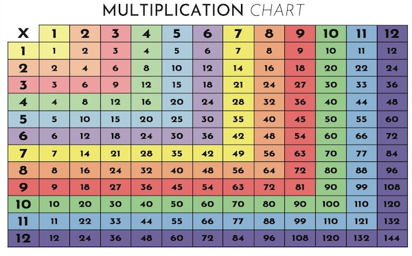 Printable Multiplication Chart and Times Tables Study Guides for Math ...