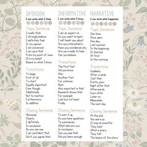 以下が含まれることがあります： 「意見」「情報提供」「物語」というタイトルの3つの列を持つ印刷可能なチャート。各列には、さまざまな種類のエッセイを書くためのトピックセンテンス、トランジション、クロージングセンテンスがリストされています。