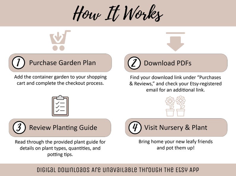 May include: An infographic titled How It Works detailing four steps for a garden plan. Step 1: Purchase Garden Plan. Step 2: Download PDFs. Step 3: Review Planting Guide. Step 4: Visit Nursery & Plant. Includes icons and a note: Digital downloads are unavailable through the Etsy app.