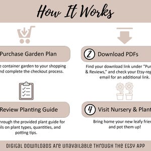May include: Infographic titled "How It Works" with four steps: Purchase Garden Plan, Download PDFs, Review Planting Guide, and Visit Nursery & Plant. Includes icons of a shopping cart, a downward arrow, a clipboard, and two potted flowers. Text at the bottom states "DIGITAL DOWNLOADS ARE UNAVAILABLE THROUGH THE ETSY APP."