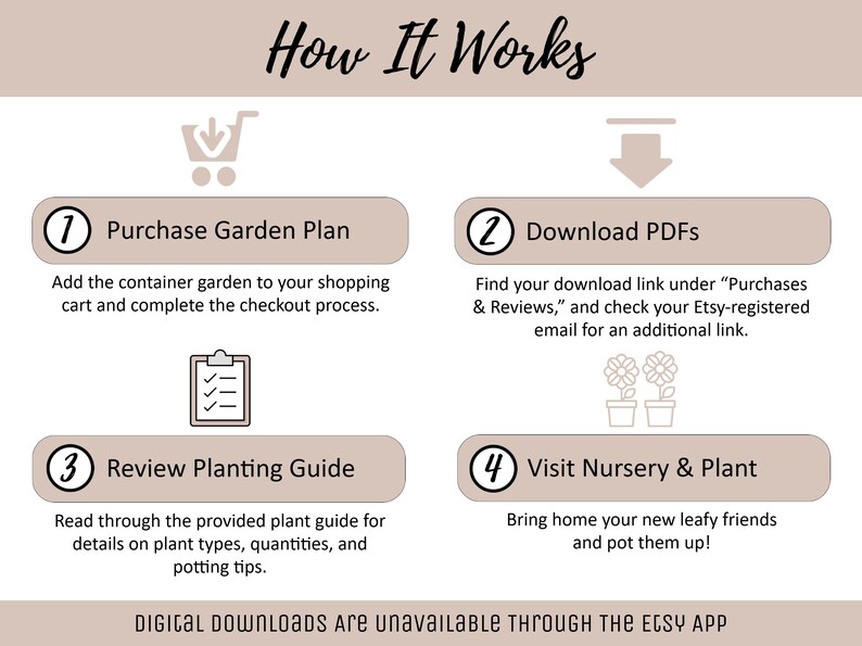May include: Infographic titled "How It Works" with four steps: Purchase Garden Plan, Download PDFs, Review Planting Guide, and Visit Nursery & Plant. Includes icons of a shopping cart, a downward arrow, a clipboard, and two potted flowers. Text at the bottom states "DIGITAL DOWNLOADS ARE UNAVAILABLE THROUGH THE ETSY APP."