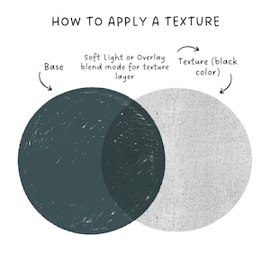 May include: Diagram showing how to apply a texture to a base layer using a blend mode like Soft Light or Overlay. The base layer is a dark teal circle, the texture layer is a white circle with a textured pattern, and the blend mode is applied to the texture layer.