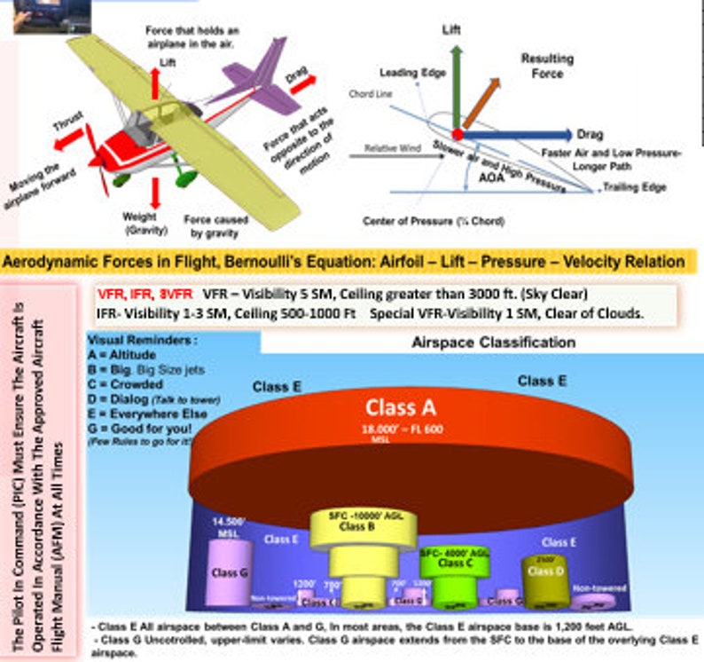FAA Private Pilot Training Study Guide. poster, Size 27 X 19 In Pilot ...