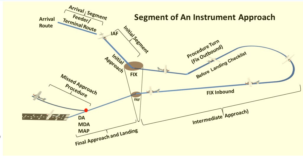 Instrument Pilot Visualized Flight Training Maneuvers. poster, Size 27