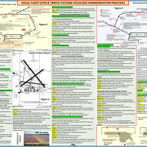 Visual Flight (VFR) & Traffic Pattern Visualized Communication Practices (Poster, Size 27 x 19 In)