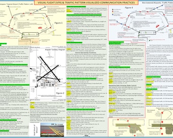 Visual Flight (VFR) & Traffic Pattern Visualized Communication Practices (Poster, Size 27 x 19 In)