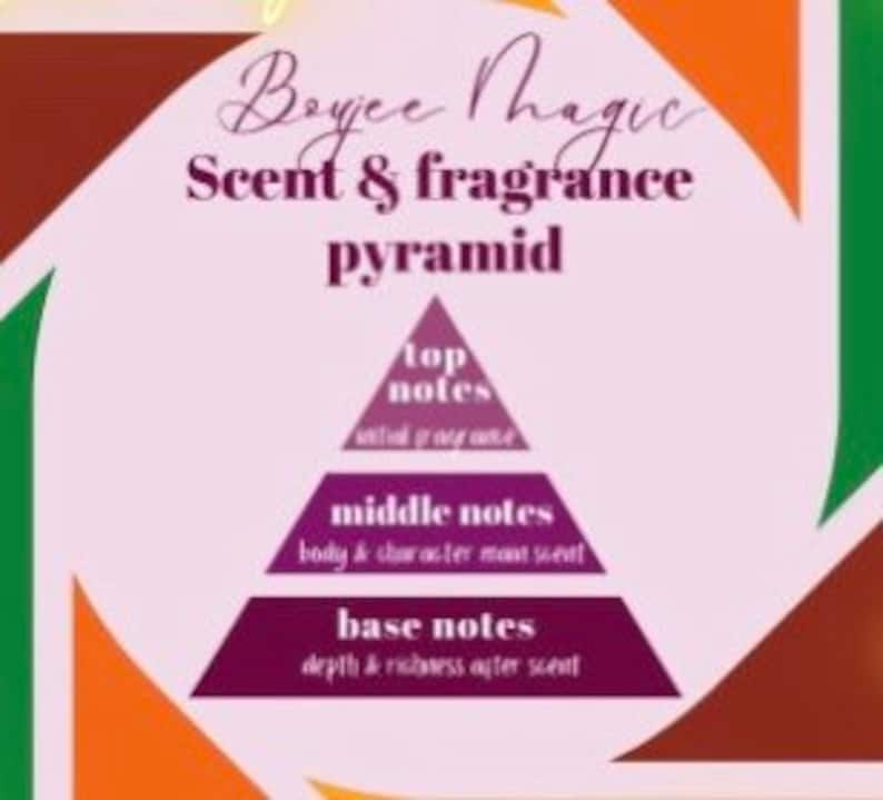 Scent and Fragrance Blend Map and Layer Pyramid Poster With Popular ...
