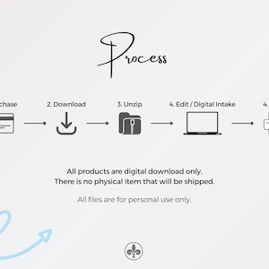Op de afbeelding: Een diagram dat het proces laat zien van het kopen, downloaden, uitpakken, bewerken en afdrukken van een digitaal product. De tekst luidt "Proces", "Alle producten zijn alleen digitale downloads. Er wordt geen fysiek item verzonden. Alle bestanden zijn alleen voor persoonlijk gebruik."
