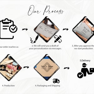 May include: A flowchart diagram illustrating the process of creating personalized items. The steps include: order received, draft sent, approval, production, packaging and shipping, and delivery. The diagram includes icons representing each step.