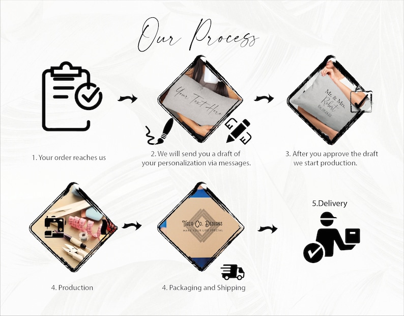 May include: A flowchart diagram illustrating the process of creating personalized items. The steps include: order received, draft sent, approval, production, packaging and shipping, and delivery. The diagram includes icons representing each step.