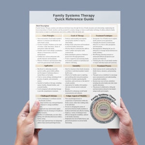 May include: A diagram outlining the core principles, goals, suitability, treatment techniques, and unique aspects of family systems therapy. The diagram includes a visual representation of the family systems theory, which shows concentric circles representing individual, family, cultural, societal, and religious levels.