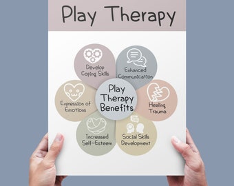 May include: A white informational poster titled Play Therapy with a central circle labelled Play Therapy Benefits surrounded by six smaller circles. Each circle contains an icon and text: Develop Coping Skills, Enhanced Communication, Healing Trauma, Social Skills Development, Increased Self-Esteem, and Expression of Emotions.