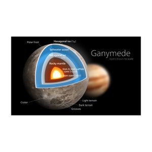 Ganymede Internal Structure Layers Art Poster Print Drawing Diagram 24 x 36 in