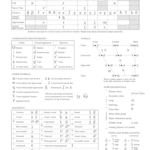 International Phonetic Alphabet IPA Chart Sounds Letter Diagram Poster ...