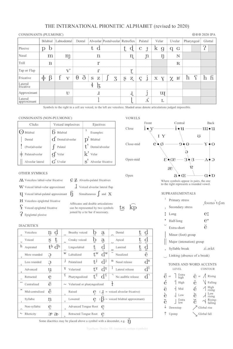 International Phonetic Alphabet IPA Chart Sounds Letter Diagram Poster ...