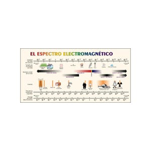 May include: A colorful chart titled "EL ESPECTRO ELECTROMAGNÉTICO" shows the electromagnetic spectrum, with different types of electromagnetic radiation, including radio waves, microwaves, infrared, visible light, ultraviolet, X-rays, and gamma rays. The chart also shows the wavelength, frequency, and energy of each type of radiation.