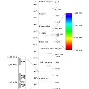 Elektromagnetisch spectrumdiagram Grafische posterafdruk Wetenschap 18 x 24 in