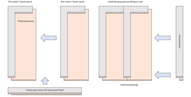 May include: Diagram showing how to assemble interlocking square wall panels. The panels are made of a light gray frame with a peach-colored back panel. The panels are assembled by interlocking the frames and then attaching the back panels. The diagram also shows how to attach an end panel strip.