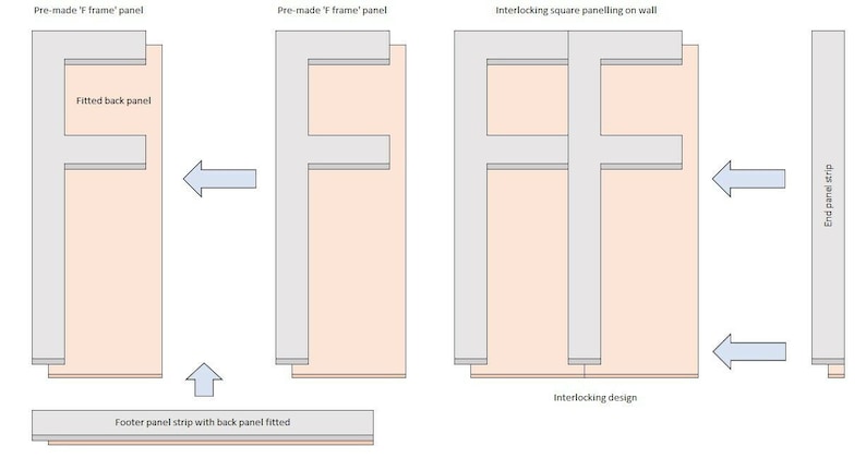 May include: Diagram showing how to assemble interlocking square wall panels. The panels are made of a light gray material and are assembled in a 'F' shape. The panels are then joined together to create a wall. The diagram also shows the end panel strip and the footer panel strip.