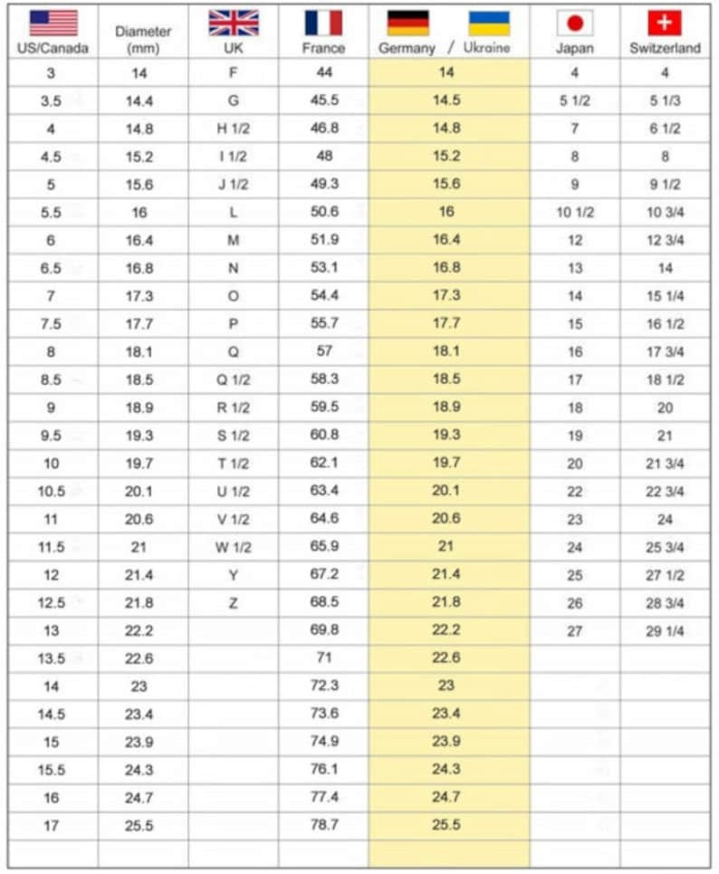 May include: A chart comparing ring sizes in millimeters and different sizing systems, including US/Canada, UK, France, Germany/Ukraine, Japan, and Switzerland. The chart shows the corresponding ring size in each system for a range of diameters from 14 to 25.5 millimeters.