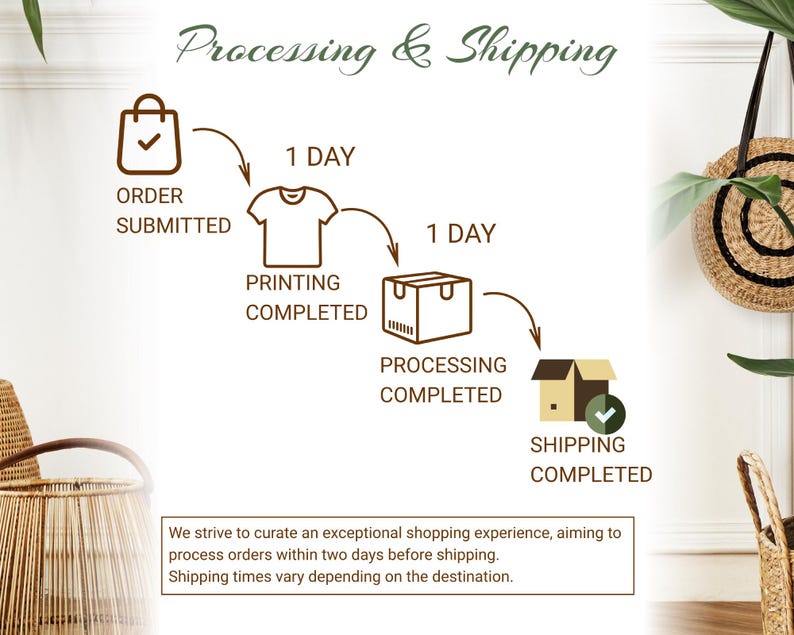 May include: An infographic illustrating the order processing and shipping steps. The process starts with 'Order Submitted', followed by 'Printing Completed', 'Processing Completed', and finally 'Shipping Completed'. Text at the top reads 'Processing & Shipping'.