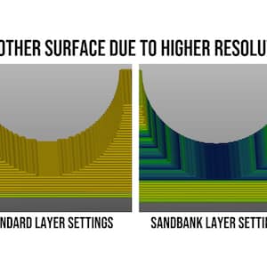 May include: An image comparing two 3D models, one with standard layer settings and the other with Sandbank layer settings. The text at the top reads "Smoother surface due to higher resolution". The model on the left is yellow, and the model on the right is blue and green.
