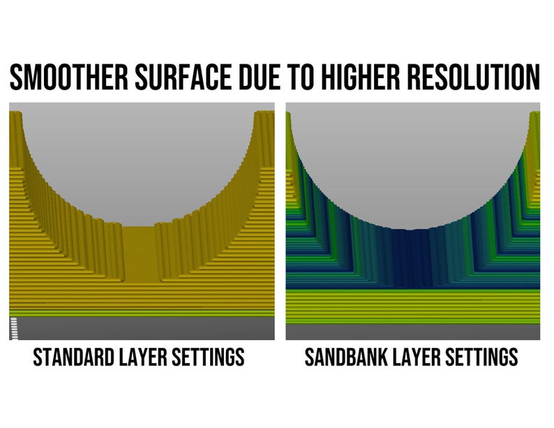 May include: An image comparing two 3D models, illustrating the effect of different layer settings on surface smoothness. The left side shows "Standard Layer Settings" with a rough texture, while the right side, "Sandbank Layer Settings", appears smoother. Text at the top reads "Smoother Surface Due to Higher Resolution."
