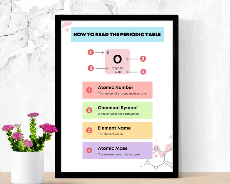 Periodic Table Inforap How to Read the Periodic Table Poster, Educational Wall Print, Table of ...